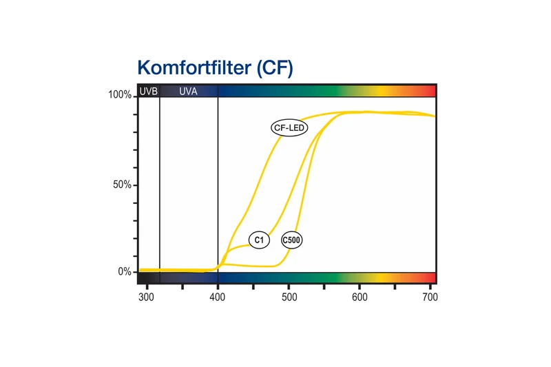 Magnetclip Spezialanfertigung mit medi-lens COMFORT Blaulichtfilter