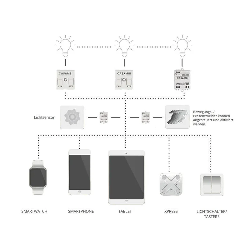 Casambi Easyfit draht- & batterieloser Wandschalter 1-fach Weiß